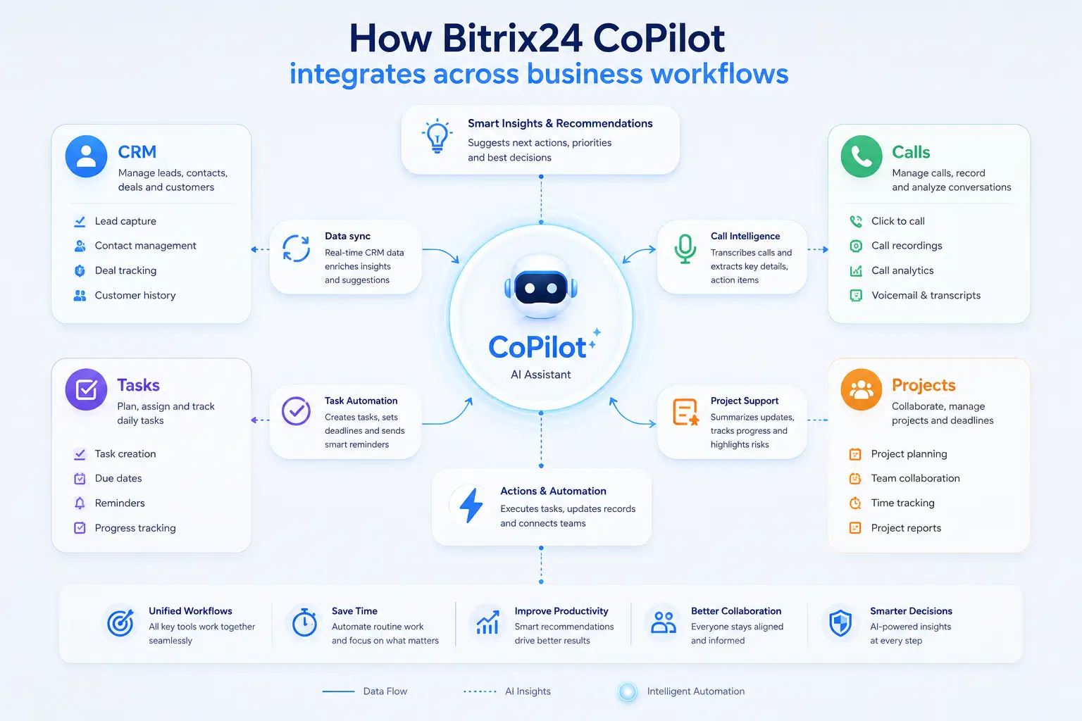 How Bitrix24 CoPilot integrates across business workflows