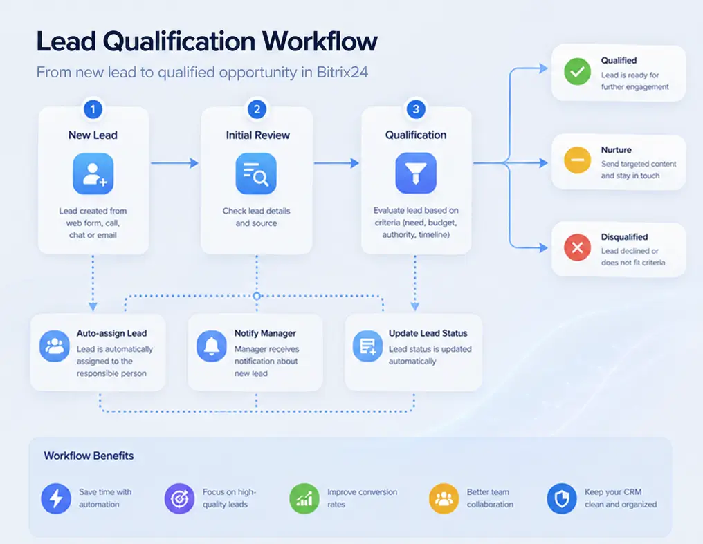 AI-powered lead qualification process